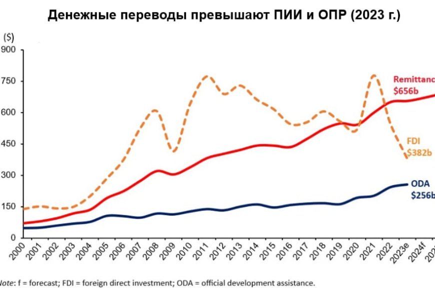 Дамушы елдерге аударылған ақша 2023 жылы рекордтық 656 миллиард долларды құрады