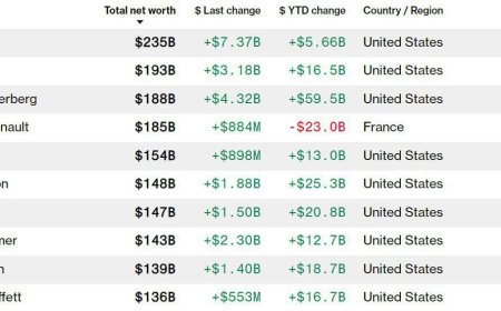 Bloomberg: Americans Dominate World's Top 3 Richest People