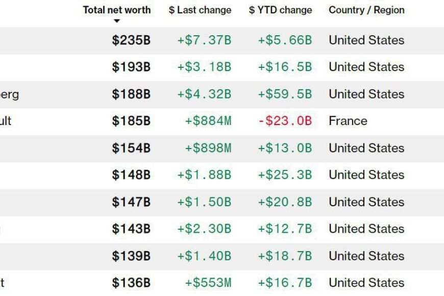Bloomberg: В тройке лидеров богатейших людей мира доминируют американцы