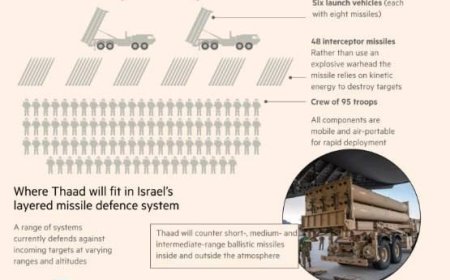 Израиль әуе шабуылына қарсы қорғаныс зымырандарының тапшылығын сезінуде, АҚШ қолдау көрсетуде - FT