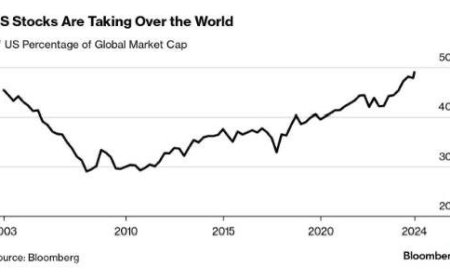 АҚШ-тың акциялары әлемдік нарықтық капиталдандырудың 49% жетеді: нүктелік көпіршікке дейінгі деңгей - Bloomberg