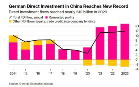 Инвестиции из ЕС в Китай побили рекорд во II квартале благодаря Германии — Ведомости