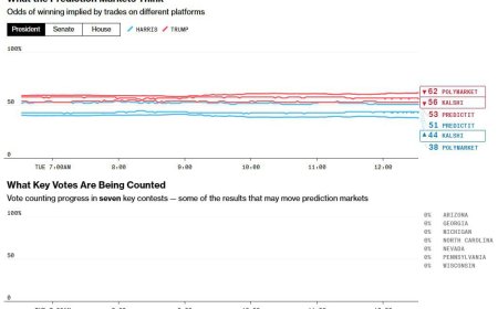 Трамп лидирует над Харрис на барлық трех платформах Bloomberg — данные Bloomberg