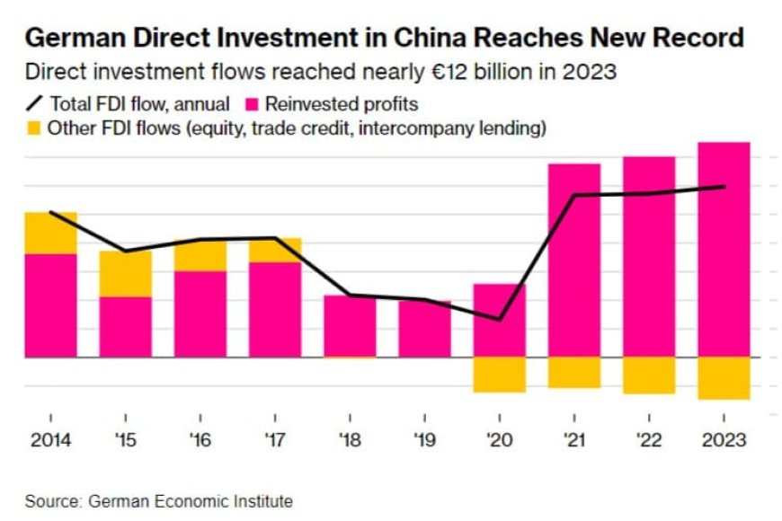 Investments from the EU to China broke a record in the second quarter thanks to Germany — Vedomosti