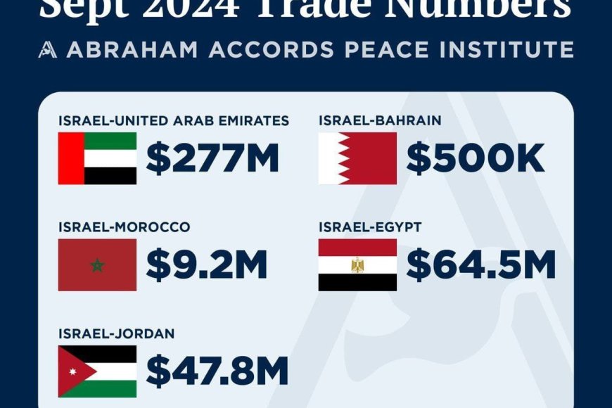 Товарооборот арабских стран с Израилем значительно вырос в 2024 году