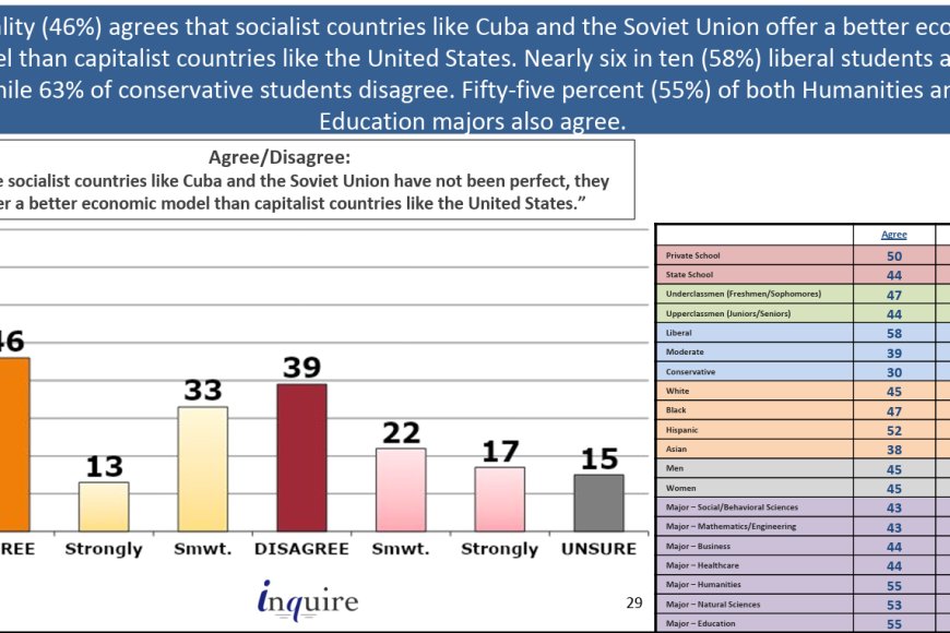 Almost Half of U.S. Students Support a Socialist Economic Model