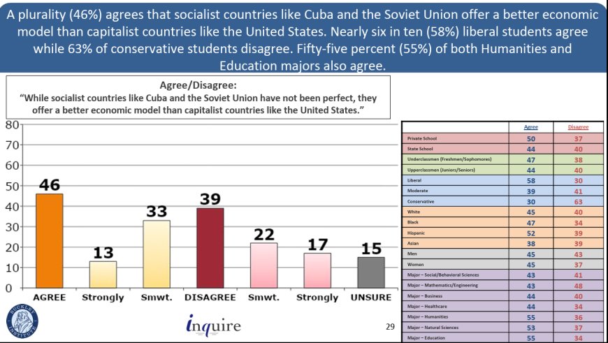 Почти половина студентов США поддержала социалистическую модель экономики