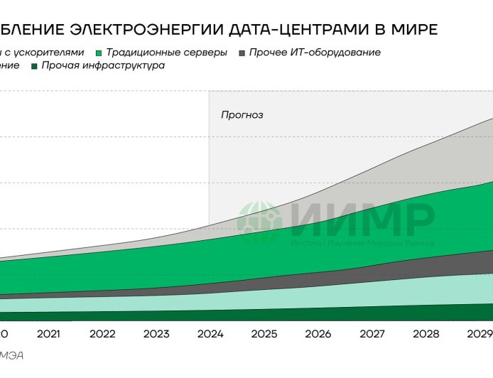 Исследование оценило рост потребления ресурсов ИИ в 2025 году