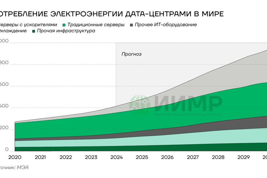 Исследование оценило рост потребления ресурсов ИИ в 2025 году