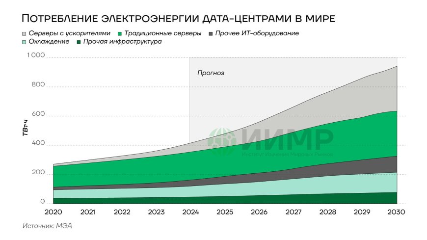 Зерттеу 2025 жылы ИИ ресурстарды тұтынудың өсуін бағалады