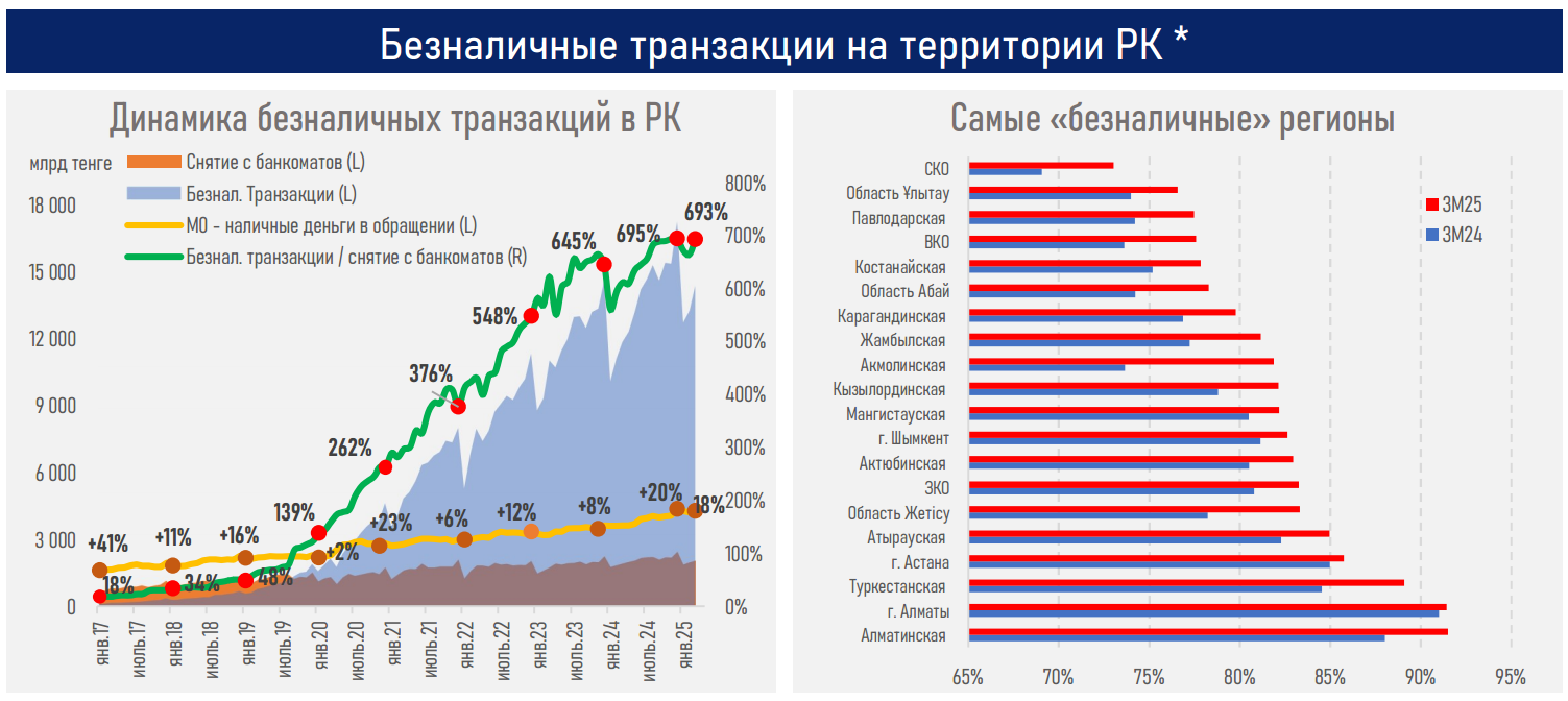 Безналичные платежи в Казахстане выросли на 22,4% с начала года